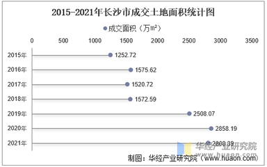 2015-2021年长沙市土地出让情况、成交价款以及溢价率统计分析