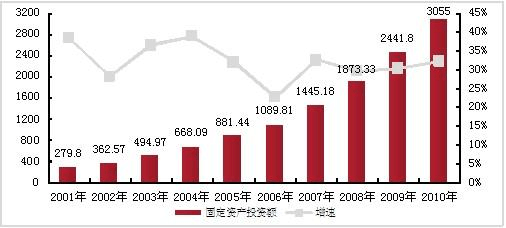 2010年长沙房地产市场经济环境和投资环境分析