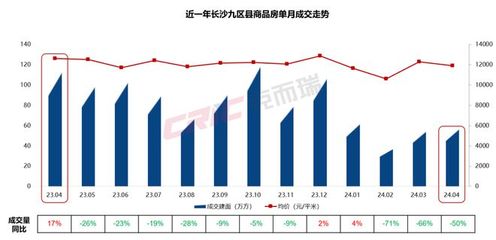 重磅 | 克而瑞2024年1-4月长沙房地产销售榜单发布