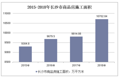 2018年长沙市建筑业运行现状及未来发展前景分析,高级建筑企业表现优秀「图」