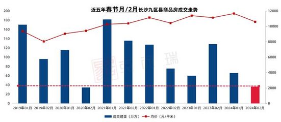 重磅 | 克而瑞2024年1-2月长沙房地产销售榜单发布
