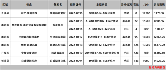 一周拿证|5月第1周长沙共6盘获证 毛坯房源9字头起