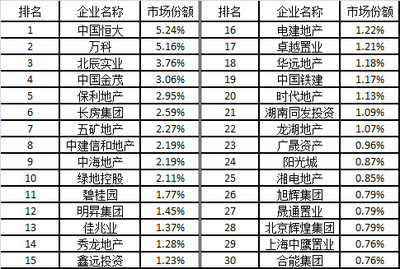 2016年长沙楼市排行榜-长沙新房网-房天下