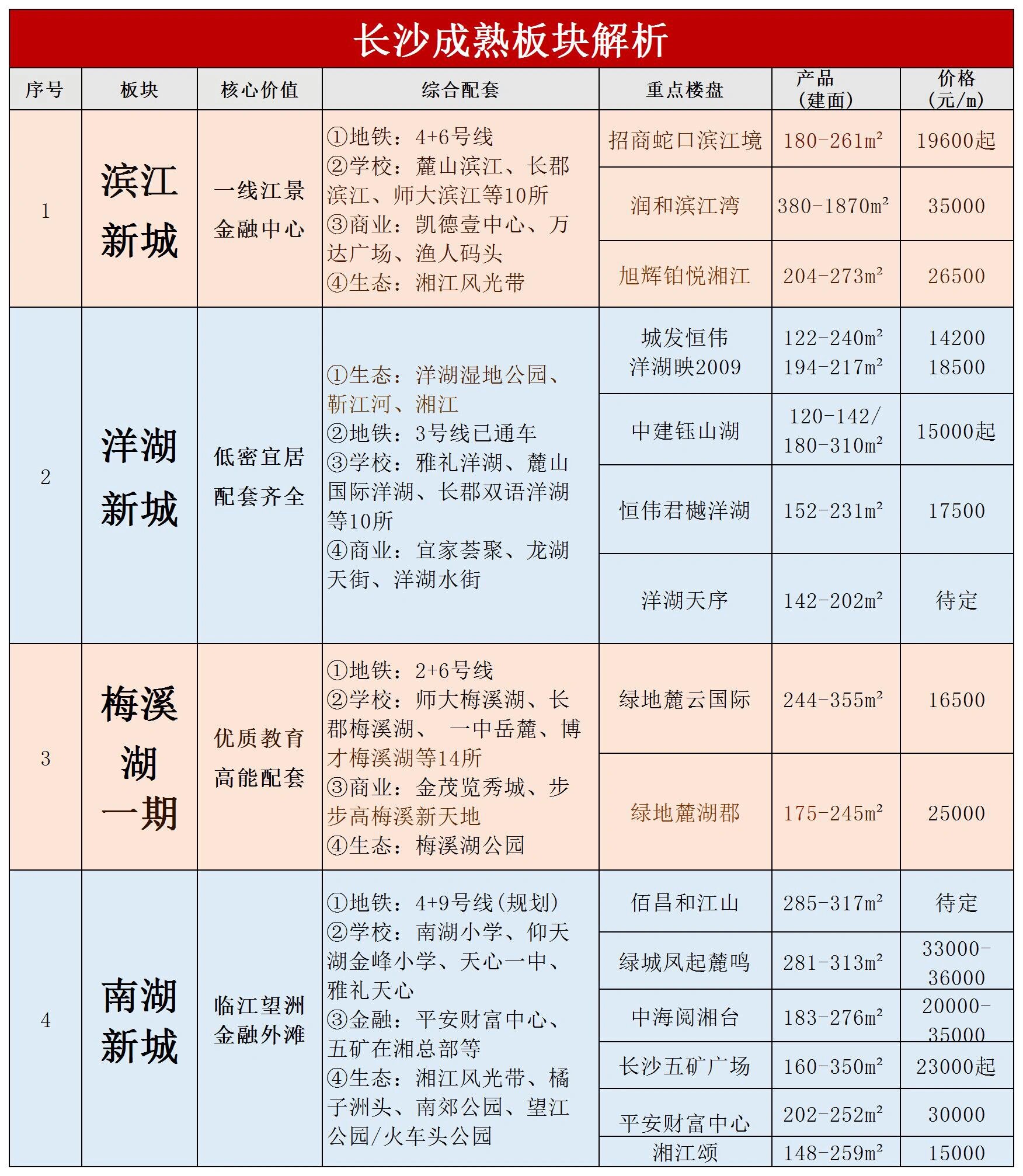 长沙买房必看,最全各大板块详解!