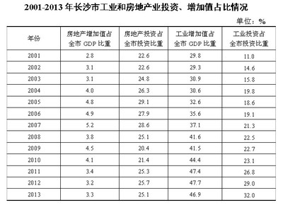 长沙投资驱动产业转型升级的分析与思考